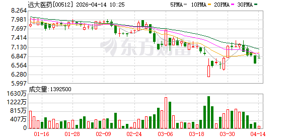 远大医药：易甘泰在美国开展的治疗HCC临床研究达到了临床终点 完全缓解率90%