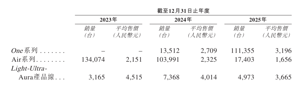三年超20亿元亏损，XREAL冲刺“AR眼镜第一股”：能否打破AR行业烧钱魔咒？