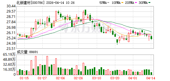 北新建材：完成发行10亿元超短期融资券 利率1.42%