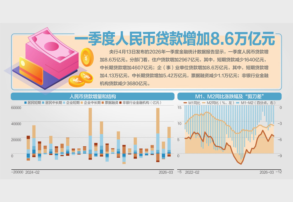 一季度政府债券净融资3.54万亿元