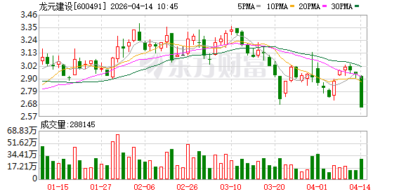 龙元建设遭遇“连夜雨”：11亿元债务逾期、超8900万资金被冻、收上交所监管函！