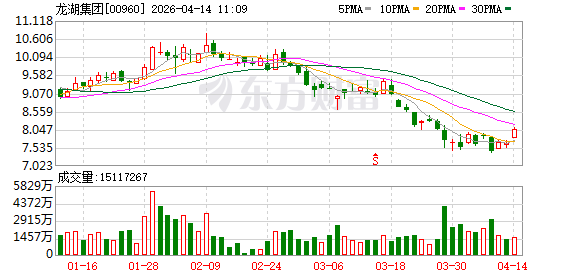 龙湖集团1-3月经营性收入稳步增长