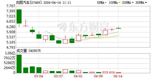 岚图大股东二度启动H股增持计划 总金额不超过5亿元