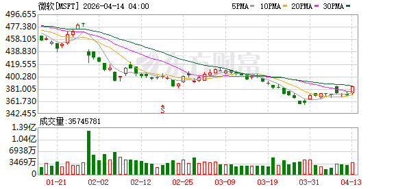最高涨500美元!微软Surface全线涨价以转嫁内存芯片成本