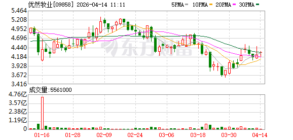 优然牧业与伊利集团续订乳制品采购等多项框架协议 为期三年