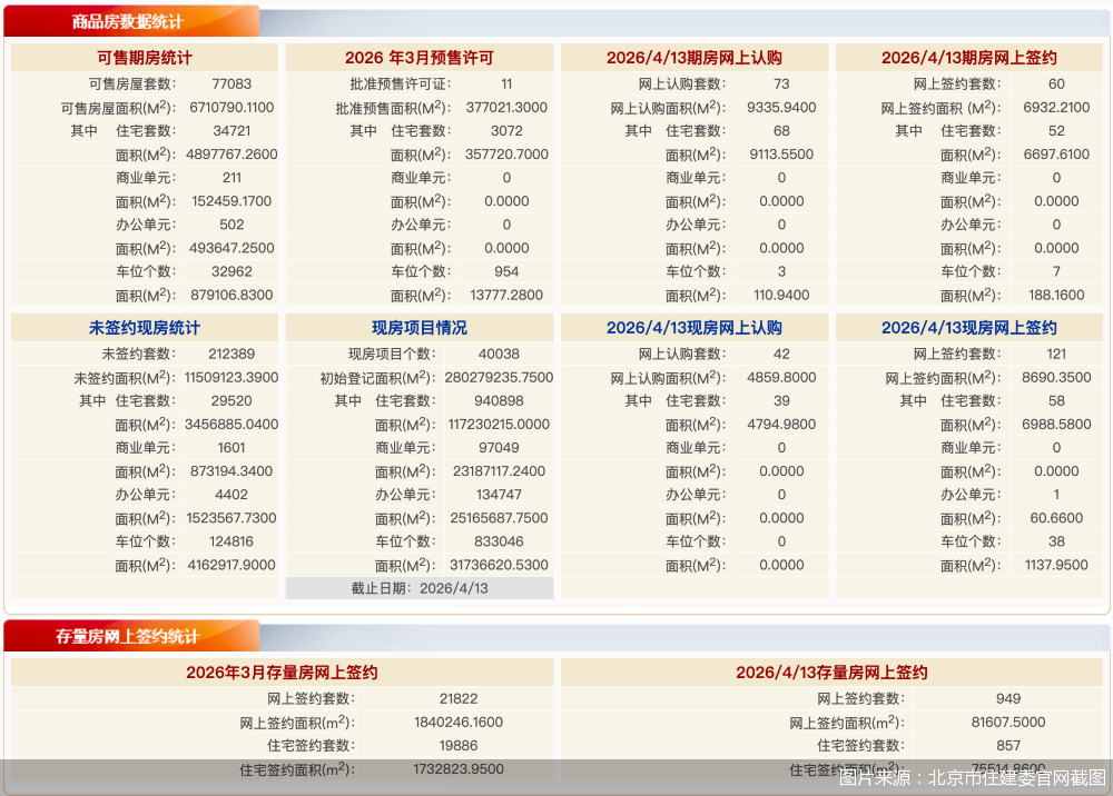 每日网签 | 4月13日北京新房网签181套、二手房网签949套