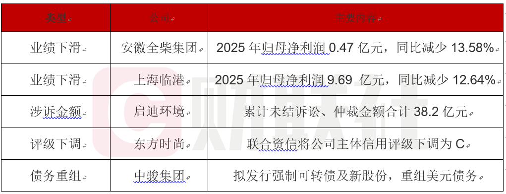 债市公告精选|中骏集团拟发行强制可转债及股份，重组方案涉22.7亿美元债务
