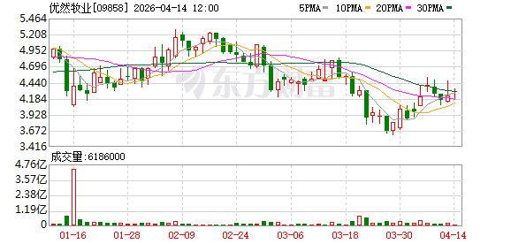优然牧业:与伊利集团签订乳制品采购框架协议