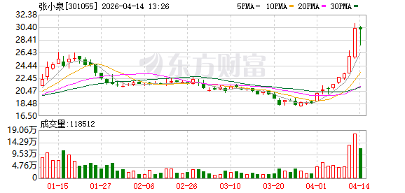 传闻发酵，5日大涨45.65%！张小泉回应：与光模块、PCB无关联