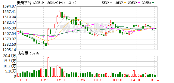 货不够卖 价却走低！茅台非标代售政策落地一个月 市场在博弈什么？