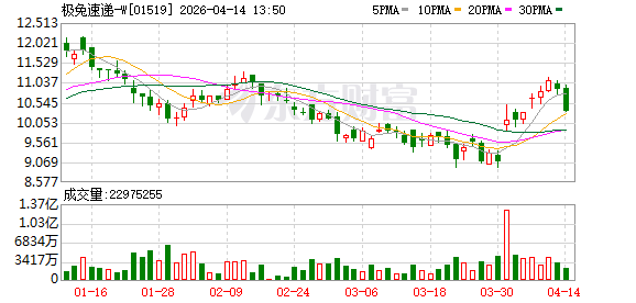 极兔速递2026年一季度总包裹量同比增长26.2%