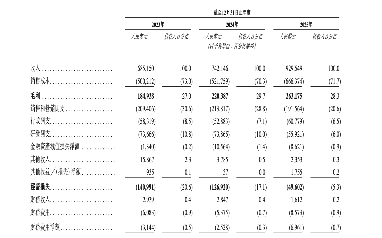 三年亏14亿，现金流仍为负！汽配龙头开思时代欲闯港股