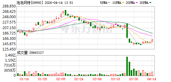泡泡玛特盘中涨超7%，段永平称“我现在是王宁的粉丝”