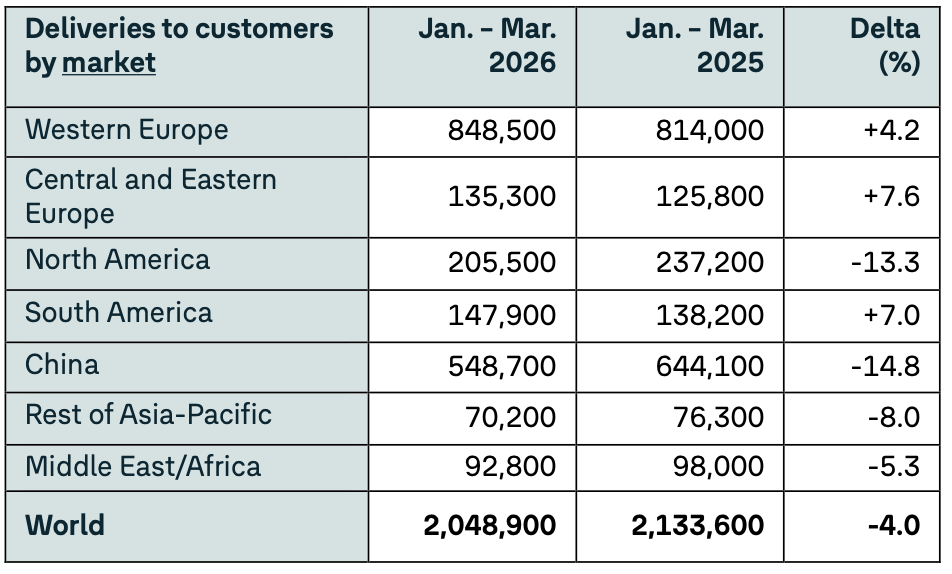 大众汽车集团一季度全球交付205万辆，奥迪跌6%至36万辆
