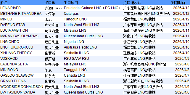 E-Gas系统：4月6日-4月12日当周中国LNG进口量约97万吨