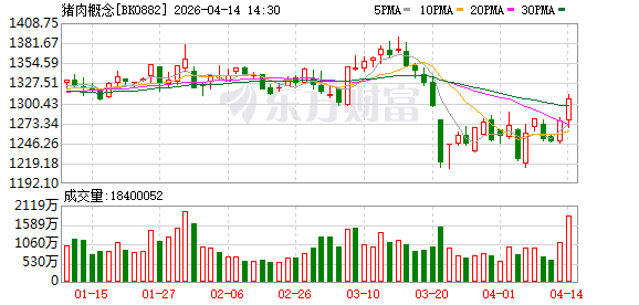 期货率先反弹！生猪主力合约涨超1% 猪肉概念再度大涨