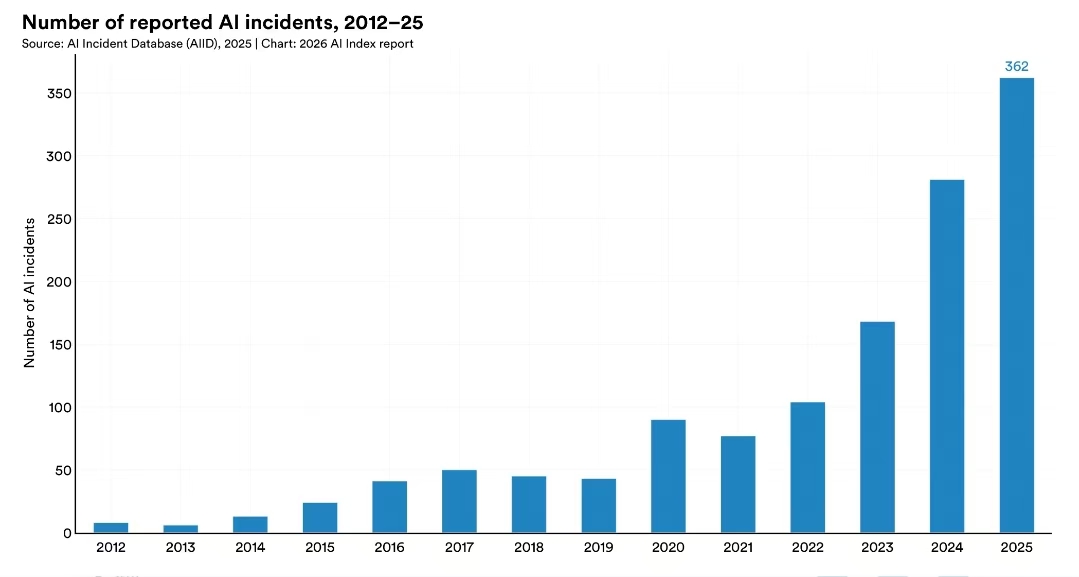焦虑加剧！斯坦福报告称专家、公众AI态度存在分歧