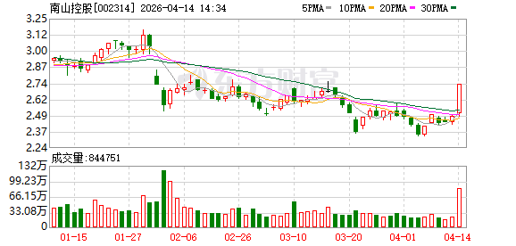 房地产板块持续走高 南山控股涨停