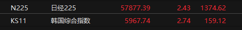 日经225指数收盘涨2.43% 韩国综合指数涨2.74%