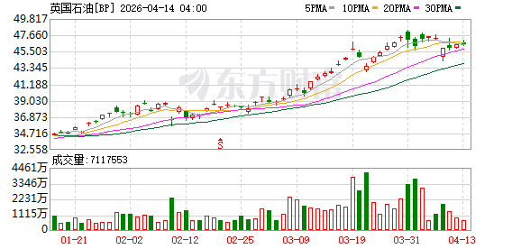 BP发布首季交易更新：石油交易表现卓越 净债务预计上升
