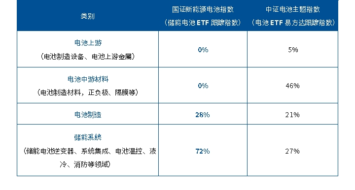 备受关注的新HALO资产 景气度持续走高的储能是什么？