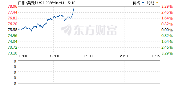 现货白银日内涨幅达3%
