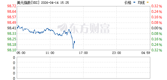 美元指数短线走低 日内跌0.25%