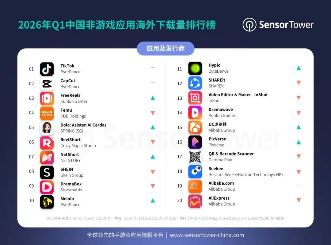 机构：一季度TikTok全球MAU超过20亿 下载量环比增长7%