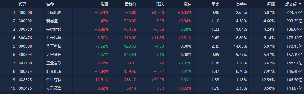 A股收评：沪指涨近1%重返4000点 算力硬件方向反复走强
