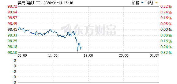 美元指数跌至6周低位 报98.114