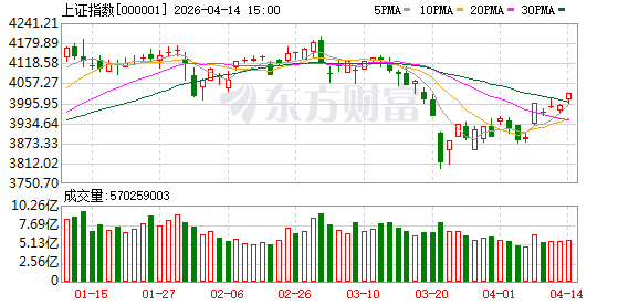 沪指收复4000点 创业板指涨逾2% 存储芯片概念股大涨