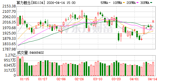 3分钟20%涨停！三大利好彻底引爆算力租赁板块！