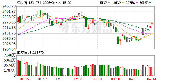 苹果、华为加入“百镜大战”！AI眼镜表现活跃 这三股被融资客“买爆”