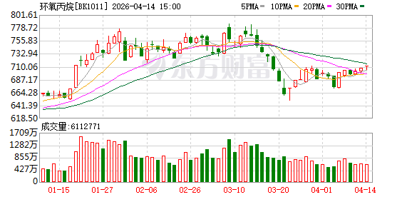 涨超六成！环氧丙烷价格快速走高 多股业绩有望翻倍增长