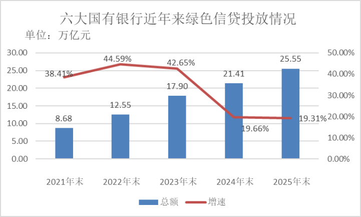 上市银行，“绿色”财报！信贷规模仍高增，转型金融开启探索