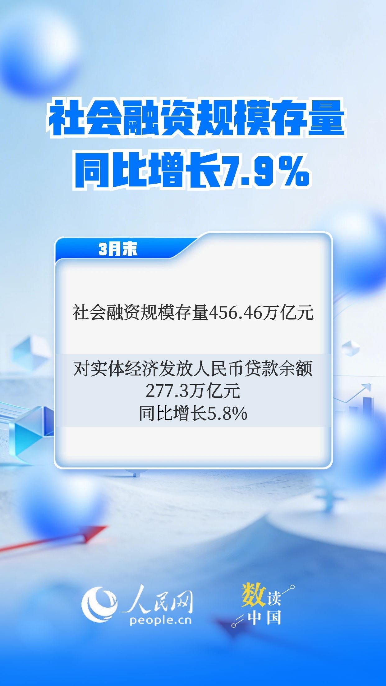 数读中国 一季度金融总量合理增长 稳固支持实体经济