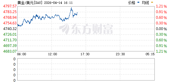 黄金价格止跌回升 交易员权衡美国和伊朗重启谈判的前景