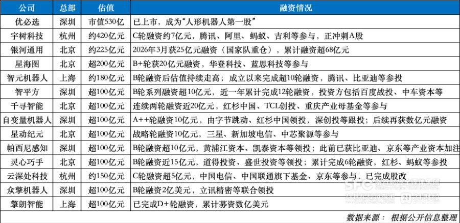 具身智能机器人企业集体冲向百亿估值