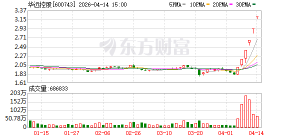 4月14日涨停复盘：71只股涨停 华远控股6连板