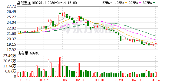 昔日“妖股”坚朗五金史上首亏！社保“清仓” 机构“快跑”