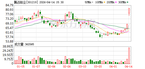 尾盘异动！腾远钴业直线20%涨停！有色金属集体发力！