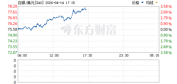 现货白银突破78美元/盎司