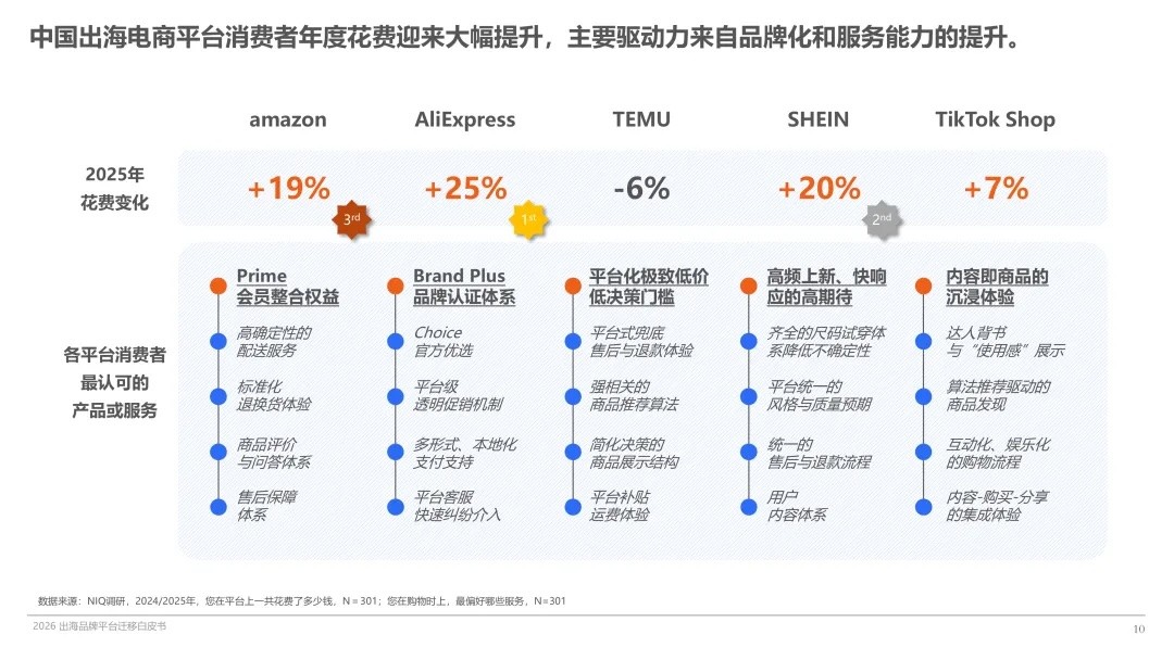 尼尔森报告：中国“出海四小龙”挤压亚马逊品牌份额，速卖通领涨