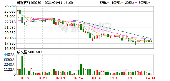 同程旅行：携多款AI旅行创新产品亮相消博会