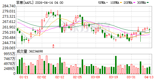 MacBook Neo首批产品售罄，苹果紧急扩产并上调销量预期至1000万台