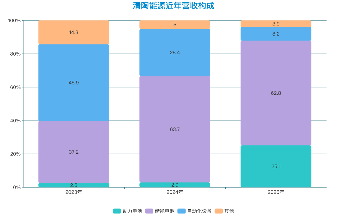 固态电池“第一股”争夺战：越卖越亏，清陶能源急着扩张