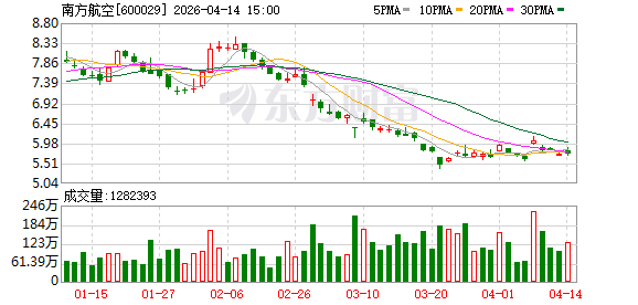 南方航空：3月旅客运输量同比增长10.08%
