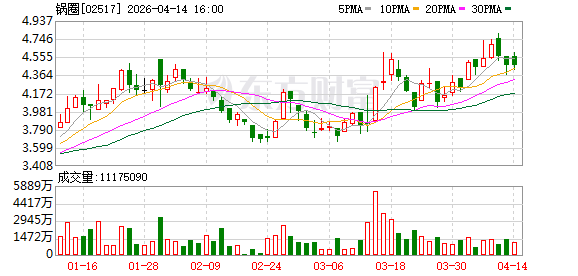 锅圈2026年一季度新增192家门店 收入预计达22亿元至23亿元