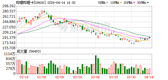 香港交易所信息显示，摩根大通在哔哩哔哩-WH股的持股比例于04月09日从14.82%升至15.39%，购买的平均股价为186.9767港元