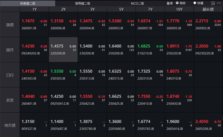 债市收盘|长端仍偏强 30年期国债收益率逼近2.27%